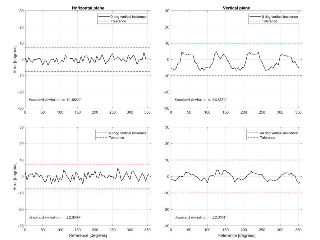 Nor1297 calibration results – Typical performance and measurement uncertainty