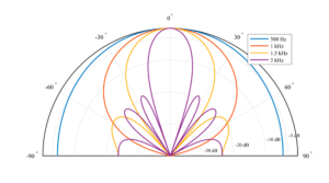 Array geometry and beampattern for Hextile