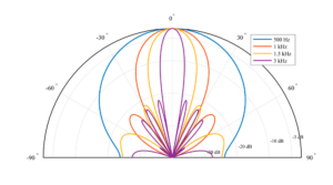 Norsonic acoustic camera - Array geometry and beampattern for Multitile